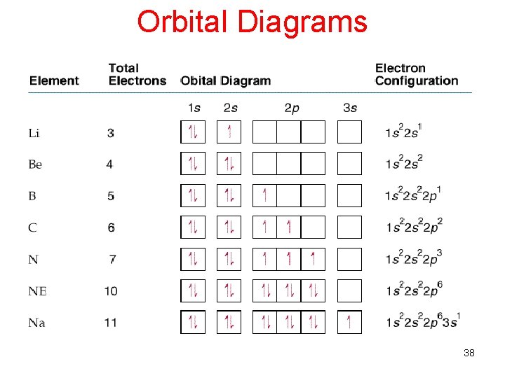 Orbital Diagrams 38 