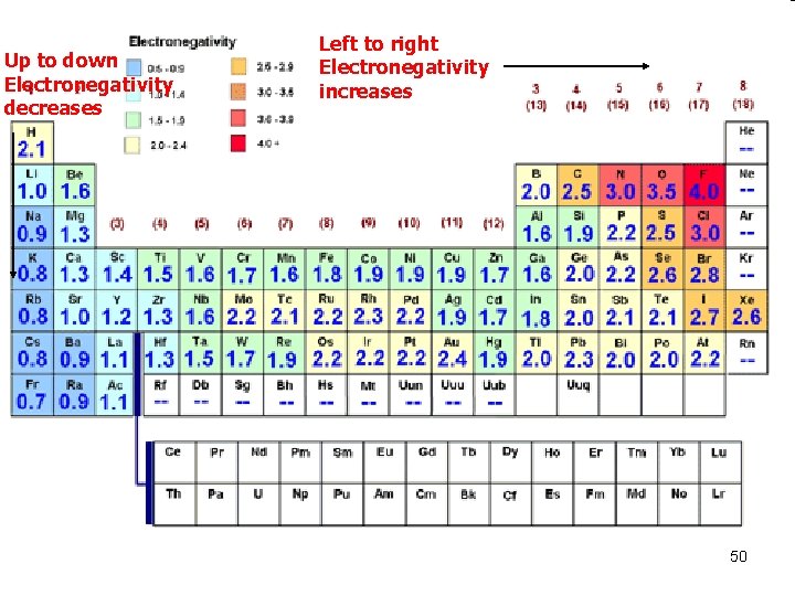 Up to down Electronegativity decreases Left to right Electronegativity increases 50 