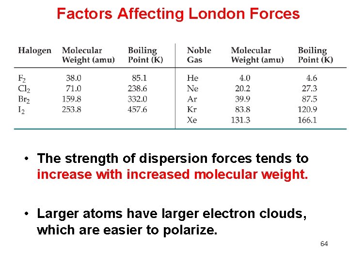 Factors Affecting London Forces • The strength of dispersion forces tends to increase with