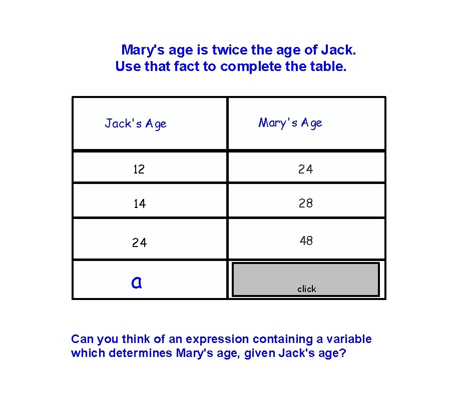 Mary's age is twice the age of Jack. Use that fact to complete the