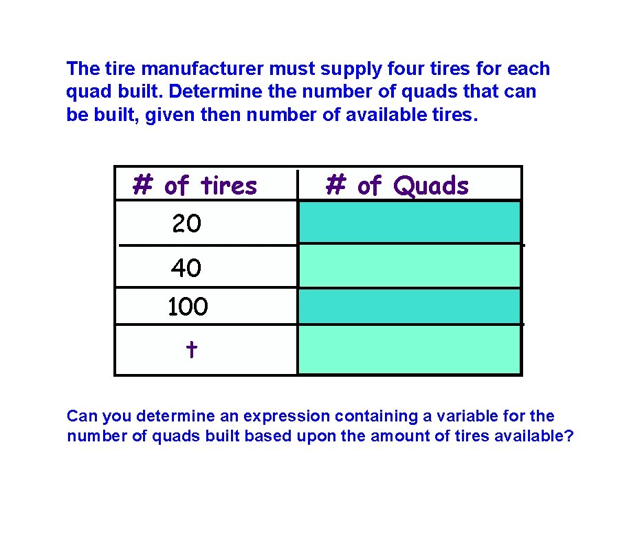 The tire manufacturer must supply four tires for each quad built. Determine the number