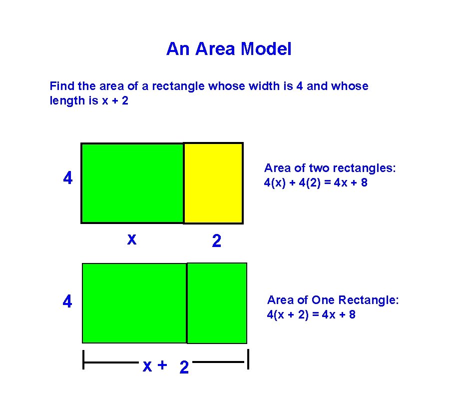 An Area Model Find the area of a rectangle whose width is 4 and