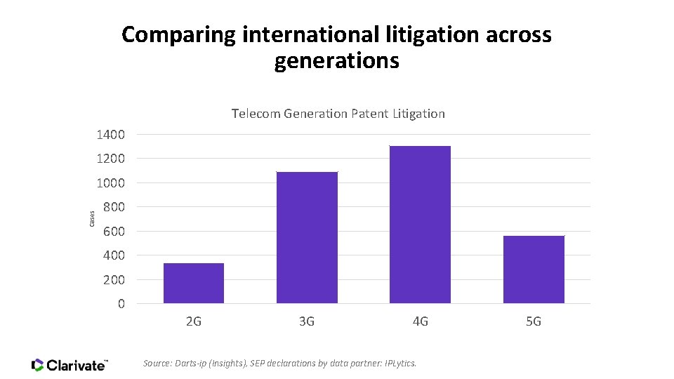 Comparing international litigation across generations Telecom Generation Patent Litigation 1400 1200 Cases 1000 800