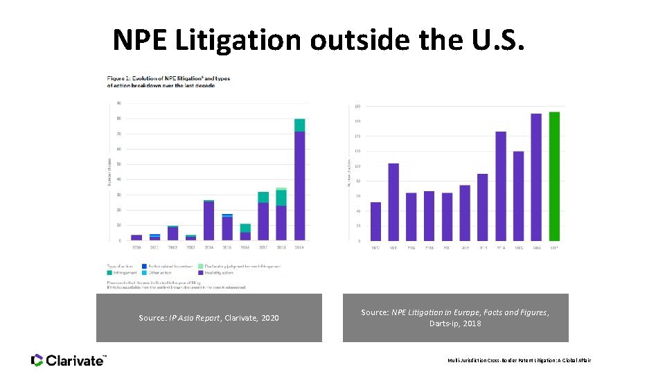 NPE Litigation outside the U. S. Source: IP Asia Report, Clarivate, 2020 Source: NPE
