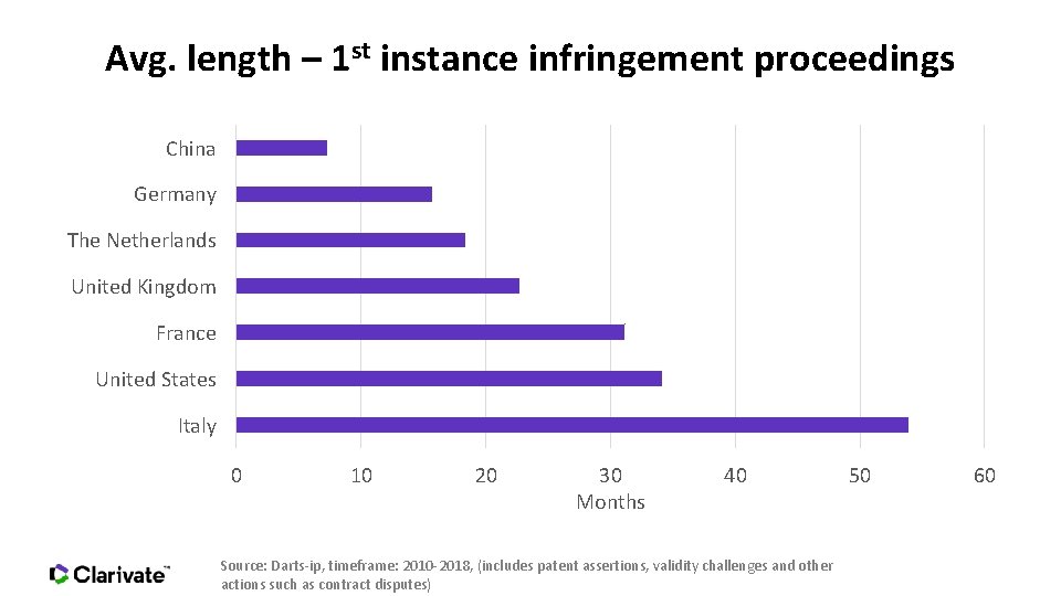 Avg. length – 1 st instance infringement proceedings China Germany The Netherlands United Kingdom