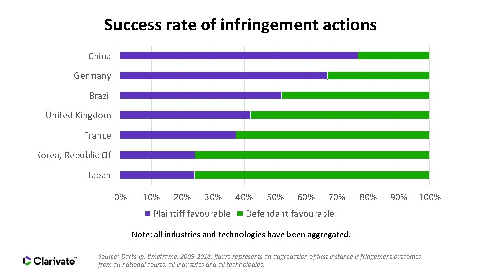Success rate of infringement actions China Germany Brazil United Kingdom France Korea, Republic Of