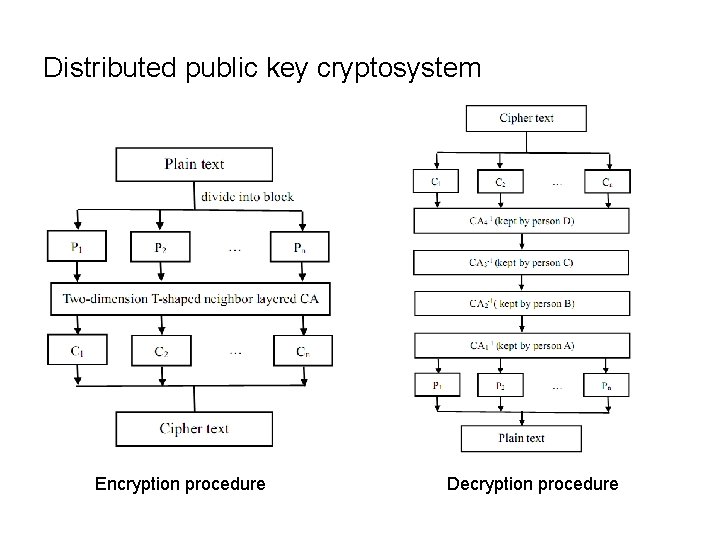 Distributed public key cryptosystem Encryption procedure Decryption procedure 