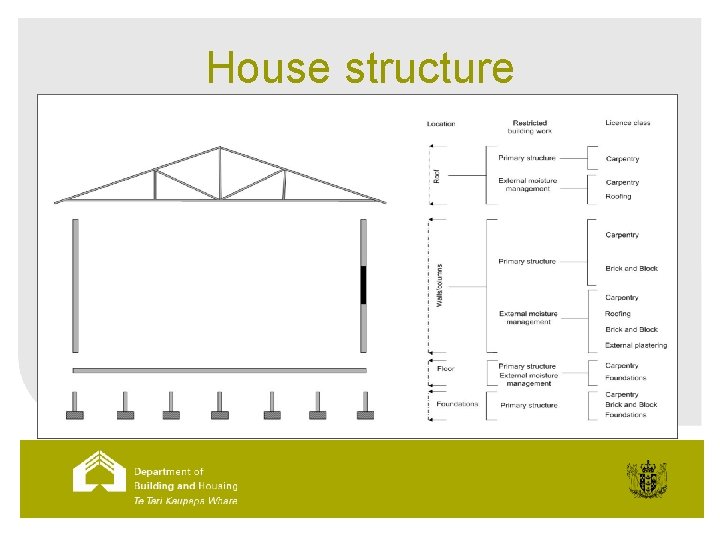 House structure 