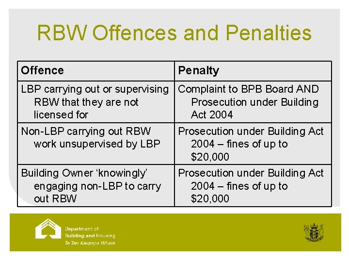 RBW Offences and Penalties Offence Penalty LBP carrying out or supervising Complaint to BPB