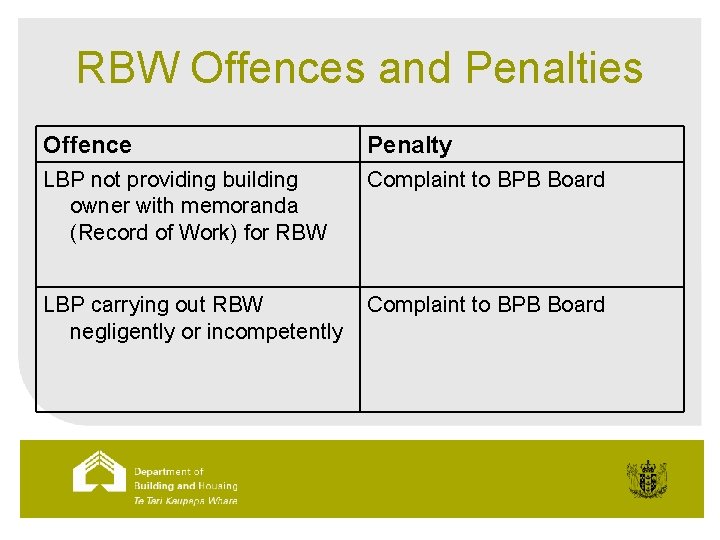 RBW Offences and Penalties Offence Penalty LBP not providing building owner with memoranda (Record