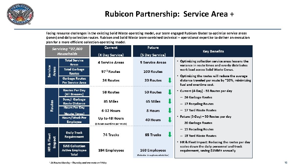 Rubicon Partnership: Service Area + Facing resource challenges in the existing Solid Waste operating