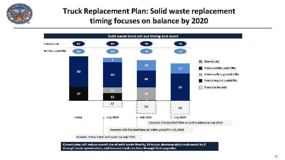 Truck Replacement Plan: Solid waste replacement timing focuses on balance by 2020 11 