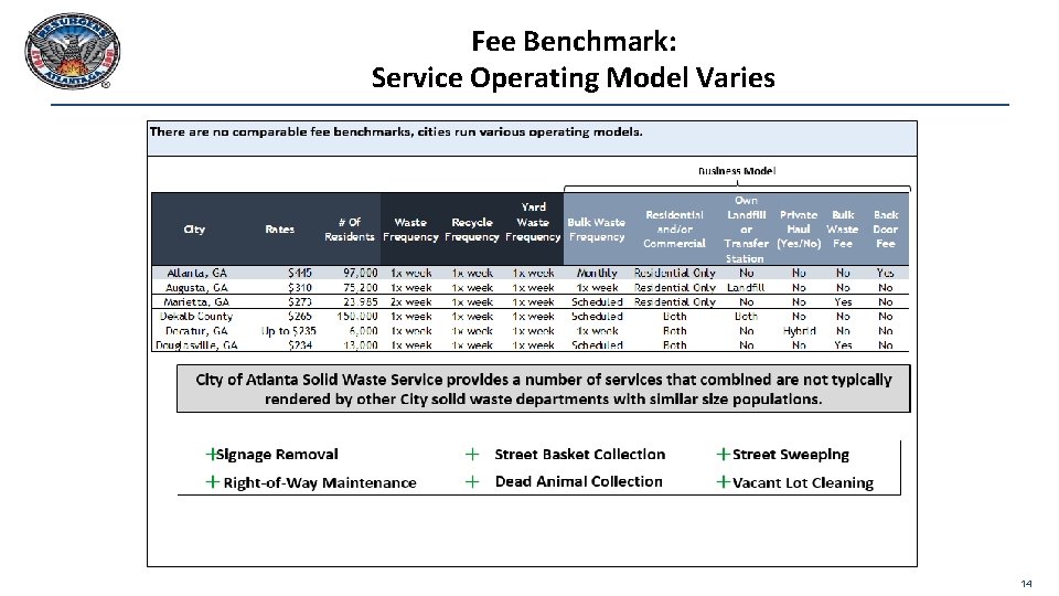 Fee Benchmark: Service Operating Model Varies 14 