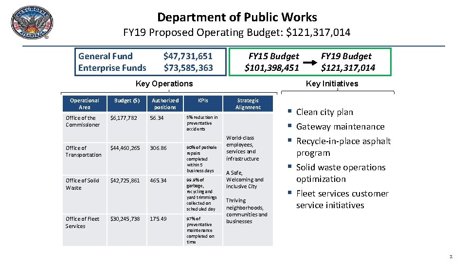 Department of Public Works FY 19 Proposed Operating Budget: $121, 317, 014 General Fund