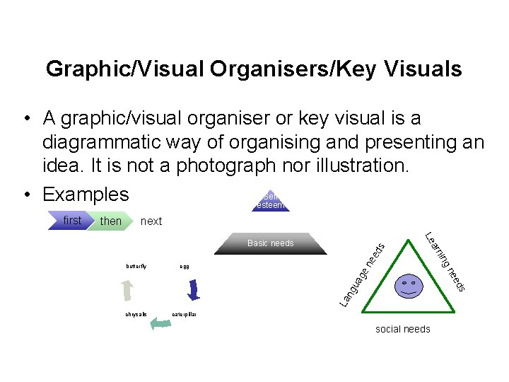 Graphic/Visual Organisers/Key Visuals • A graphic/visual organiser or key visual is a diagrammatic way