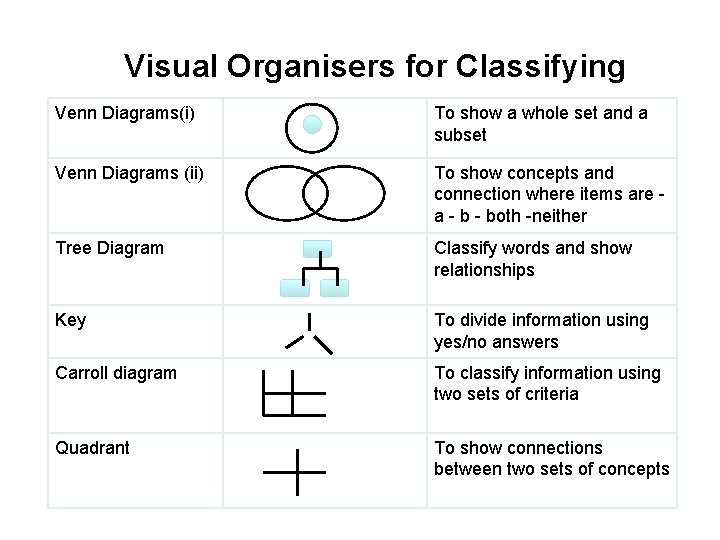 Visual Organisers for Classifying Venn Diagrams(i) To show a whole set and a subset