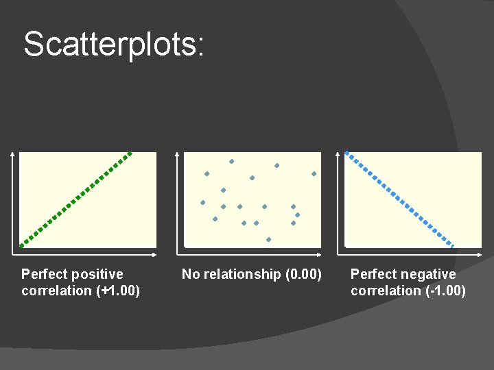 Scatterplots: Perfect positive correlation (+1. 00) No relationship (0. 00) Perfect negative correlation (-1.