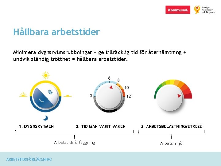 Hållbara arbetstider Minimera dygnsrytmsrubbningar + ge tillräcklig tid för återhämtning + undvik ständig trötthet