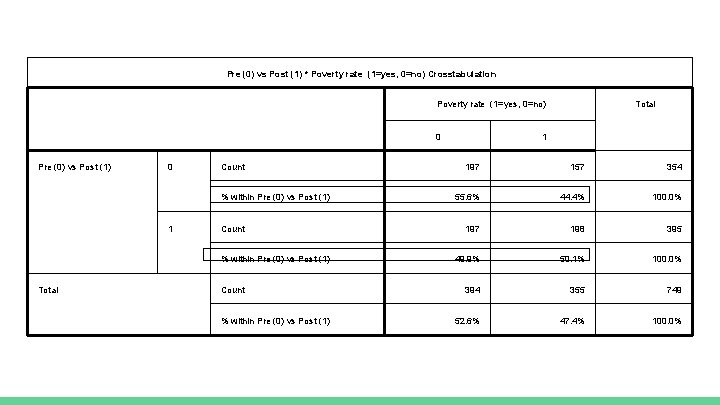 Pre (0) vs Post (1) * Poverty rate (1=yes, 0=no) Crosstabulation Poverty rate (1=yes,