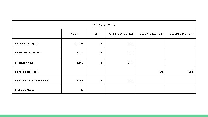 Chi-Square Tests Value Pearson Chi-Square df Asymp. Sig. (2 -sided) 2. 498 a 1