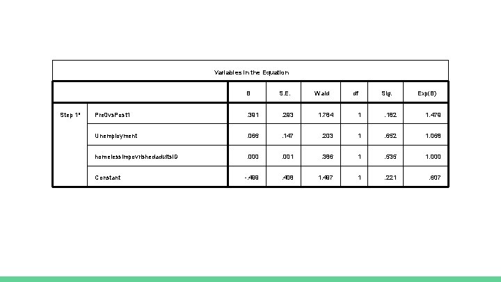 Variables in the Equation B Step 1 a S. E. Wald df Sig. Exp(B)