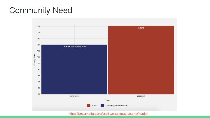 Community Need https: //pro. cnyvitals. org/profile/onondaga-county#health 