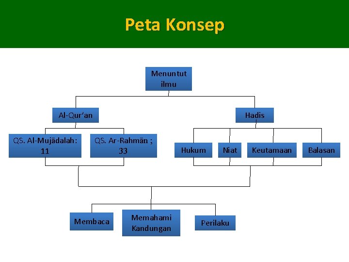 Peta Konsep Menuntut ilmu Al-Qur’an QS. Al-Mujādalah: 11 Hadis QS. Ar-Rahmān ; 33 Membaca