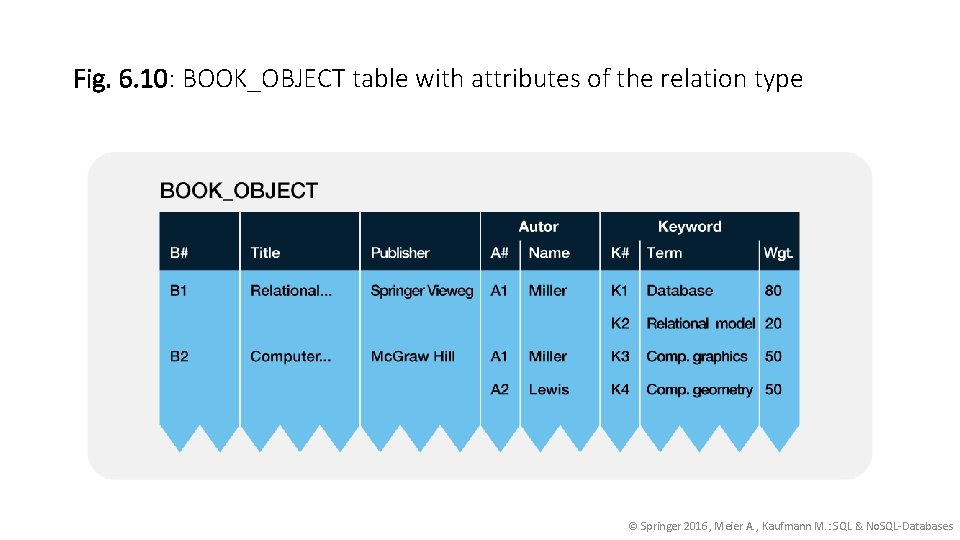 Fig. 6. 10: BOOK_OBJECT table with attributes of the relation type © Springer 2016,