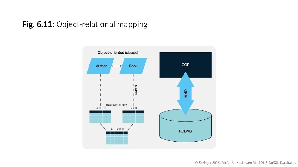 Fig. 6. 11: Object-relational mapping © Springer 2016, Meier A. , Kaufmann M. :