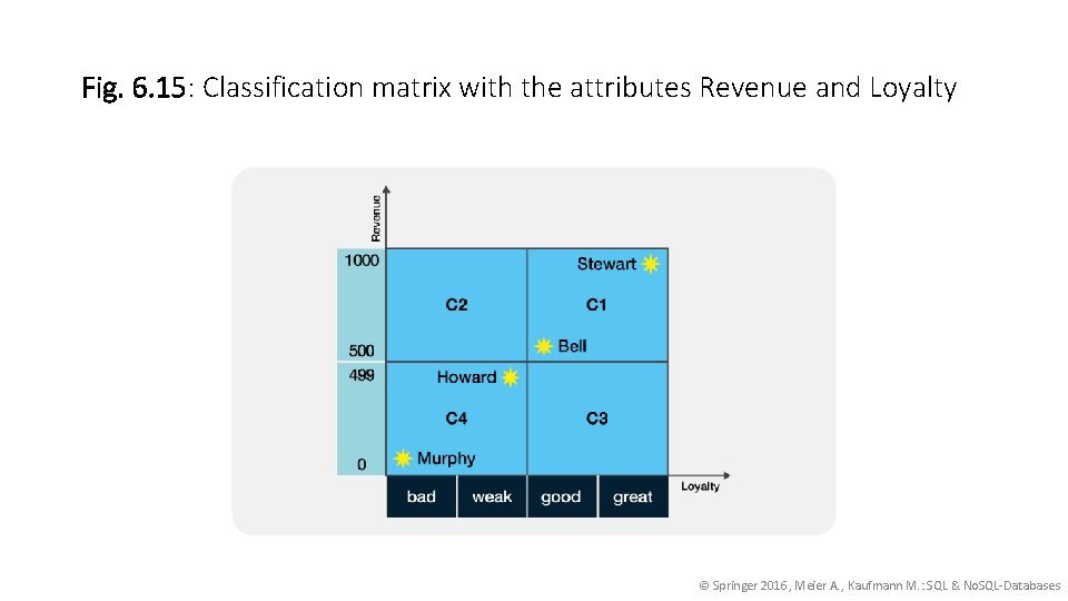 Fig. 6. 15: Classification matrix with the attributes Revenue and Loyalty © Springer 2016,