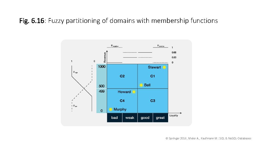 Fig. 6. 16: Fuzzy partitioning of domains with membership functions © Springer 2016, Meier