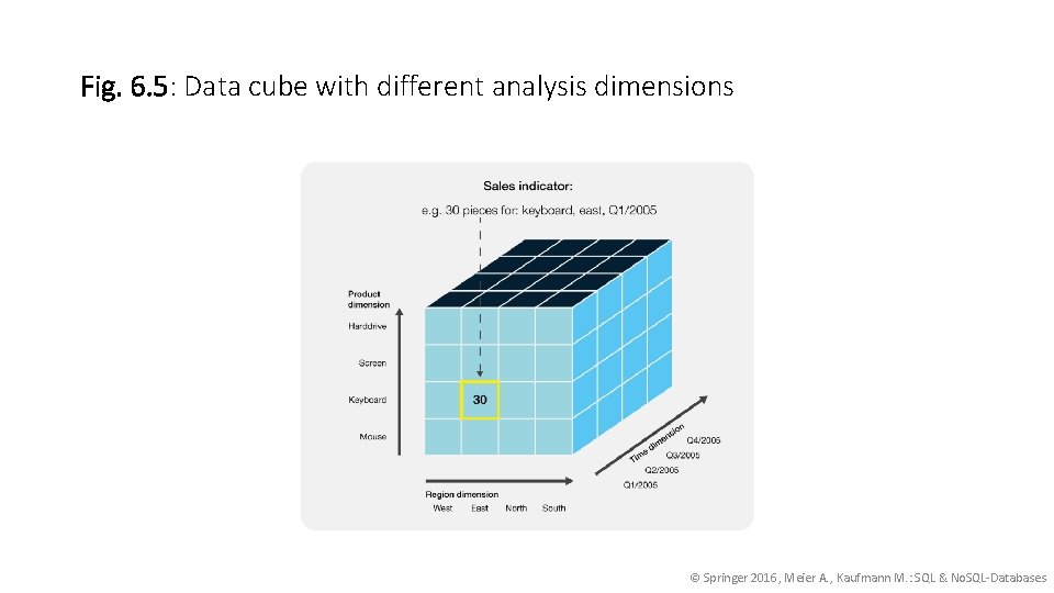 Fig. 6. 5: Data cube with different analysis dimensions © Springer 2016, Meier A.