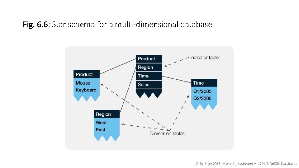 Fig. 6. 6: Star schema for a multi-dimensional database © Springer 2016, Meier A.