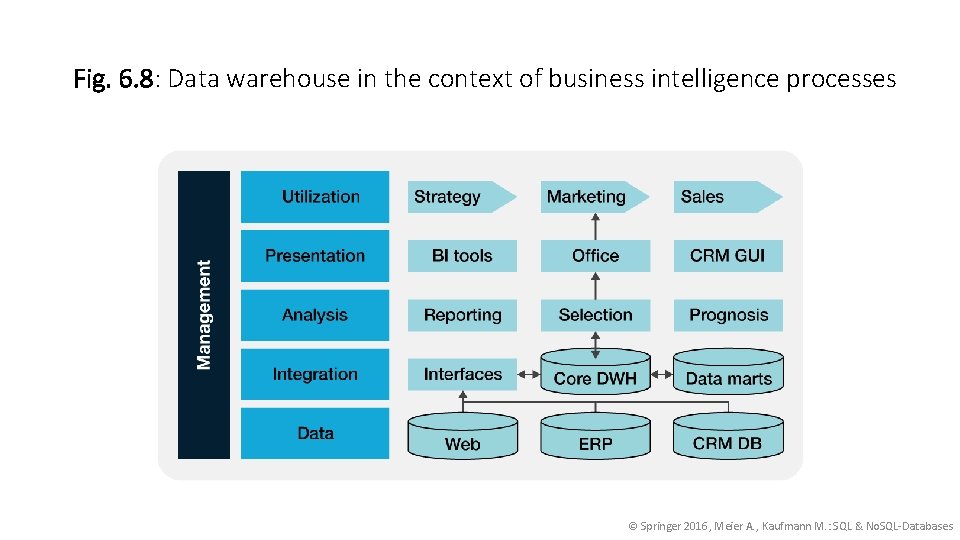 Fig. 6. 8: Data warehouse in the context of business intelligence processes © Springer