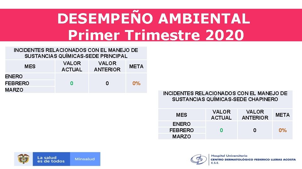 DESEMPEÑO AMBIENTAL Primer Trimestre 2020 INCIDENTES RELACIONADOS CON EL MANEJO DE SUSTANCIAS QUÍMICAS-SEDE PRINCIPAL
