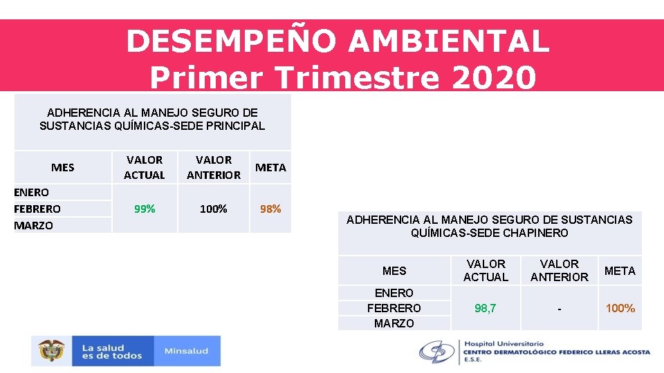 DESEMPEÑO AMBIENTAL Primer Trimestre 2020 ADHERENCIA AL MANEJO SEGURO DE SUSTANCIAS QUÍMICAS-SEDE PRINCIPAL MES