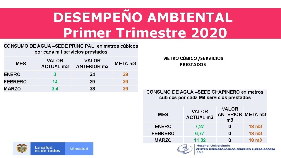 DESEMPEÑO AMBIENTAL Primer Trimestre 2020 CONSUMO DE AGUA –SEDE PRINCIPAL en metros cúbicos por
