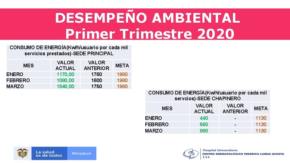 DESEMPEÑO AMBIENTAL Primer Trimestre 2020 CONSUMO DE ENERGÍA(Kw/h/usuario por cada mil servicios prestados)-SEDE PRINCIPAL