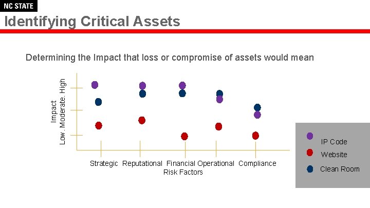 Identifying Critical Assets Impact Low. Moderate. High Determining the Impact that loss or compromise