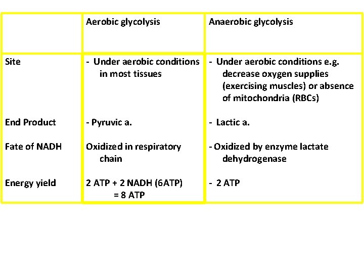 Aerobic glycolysis Anaerobic glycolysis Site - Under aerobic conditions e. g. in most tissues