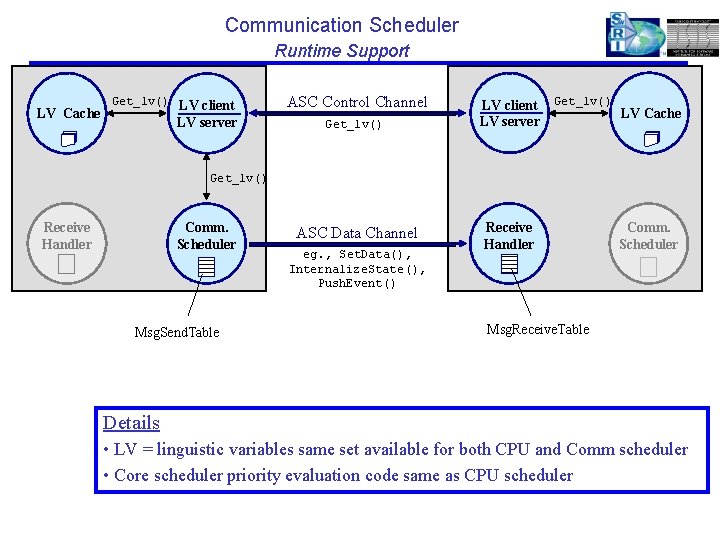 Communication Scheduler Runtime Support LV Cache Get_lv() LV client LV server ASC Control Channel