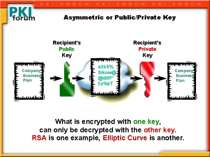 Asymmetric or Public/Private Key Recipient’s Public Key Company Business Plan Recipient’s Private Key s.