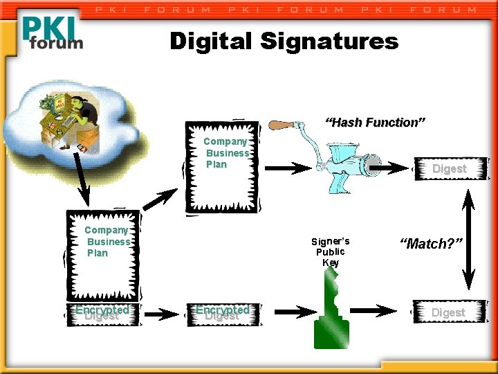 Digital Signatures “Hash Function” Company Business Plan Encrypted Digest Signer’s Public Key Encrypted Digest