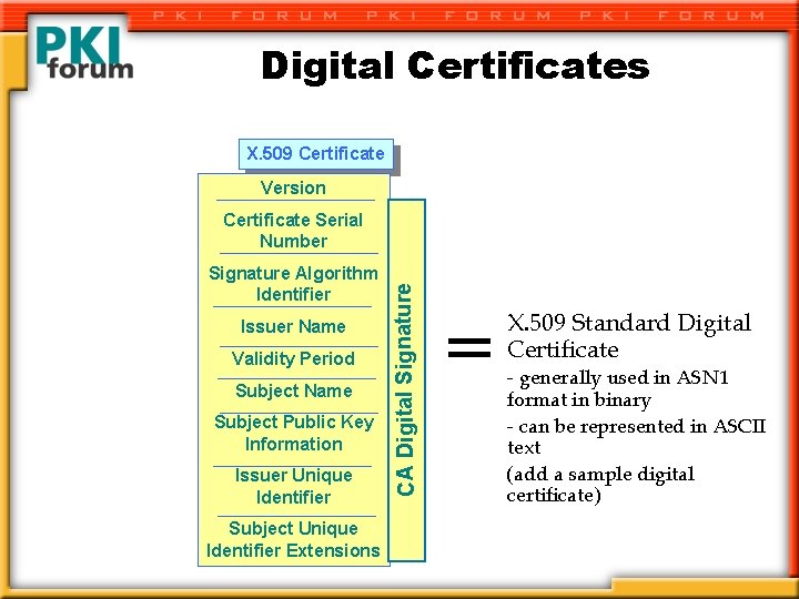 Digital Certificates X. 509 Certificate Version Signature Algorithm Identifier Issuer Name Validity Period Subject