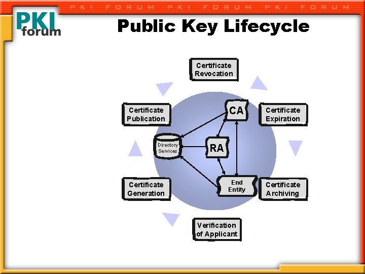 Public Key Lifecycle Certificate Revocation Certificate Publication Directory Services Certificate Generation CA Certificate Expiration