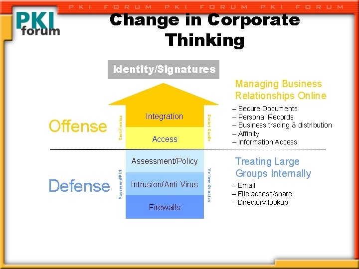 Change in Corporate Thinking Identity/Signatures Integration Access Smart Cards Offense Certificates Managing Business Relationships