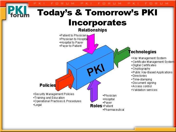 Today’s & Tomorrow’s PKI Incorporates Relationships • Patient to Physician • Physician to Hospital