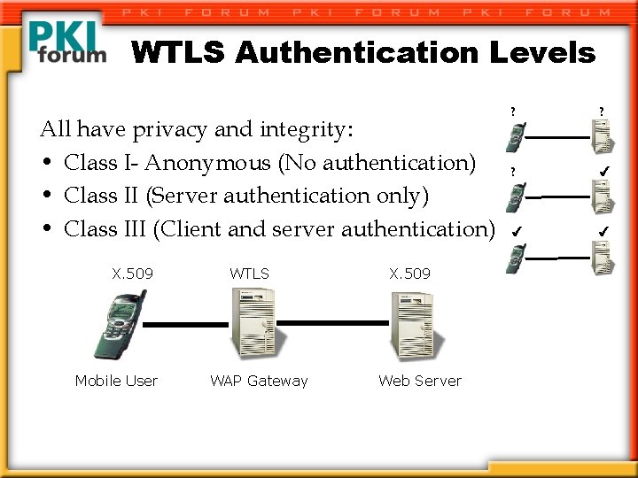 WTLS Authentication Levels All have privacy and integrity: • Class I- Anonymous (No authentication)