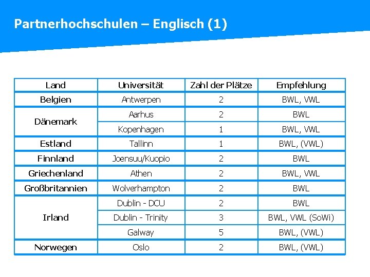 Partnerhochschulen – Englisch (1) Land Universität Zahl der Plätze Empfehlung Belgien Antwerpen 2 BWL,