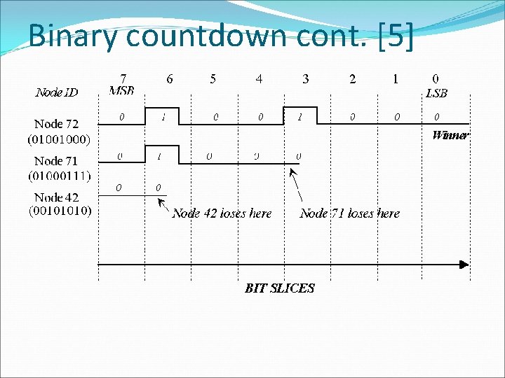 Binary countdown cont. [5] 
